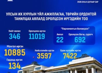 Улсын Их Хурлын үйл ажиллагаа, Төрийн ордонтой танилцах аялалд зургаадугаар сард 11019 иргэн оролцжээ