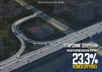 “ШИНЭ ТОЙРОГ ЗАМ” ТӨСӨЛ ХЭРЭГЖСЭНЭЭР ТҮГЖРЭЛИЙГ БУУРУУЛЖ, ХӨДӨЛГӨӨНИЙ ДУНДАЖ ХУРДЫГ 23.3 ХУВИАР НЭМЭГДҮҮЛНЭ