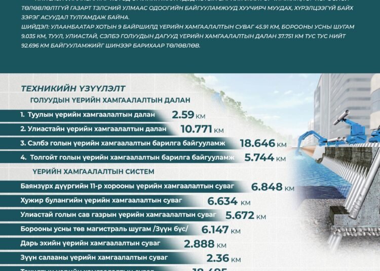 ХӨРСНИЙ УС, ҮЕРИЙН ХАМГААЛАЛТЫН ТӨСӨЛ ХЭРЭГЖСЭНЭЭР 128 МЯНГА ХҮРТЭЛХ ХҮН АМД НӨЛӨӨЛӨХ ҮЕРИЙН ЭРСДЭЛ БУУРНА