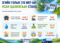 Эгийн голын усан цахилгаан станцын төсөл судалгааны үе шатанд явж байна