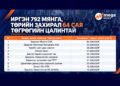 ИРГЭН 792 МЯНГА, ТӨРИЙН ЗАХИРАЛ 64 САЯ ТӨГРӨГИЙН ЦАЛИНТАЙ