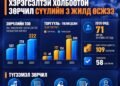 ЭМ, ЭМНЭЛГИЙН ХЭРЭГСЭЛТЭЙ ХОЛБООТОЙ ЗӨРЧИЛ НЭМЭГДЖЭЭ