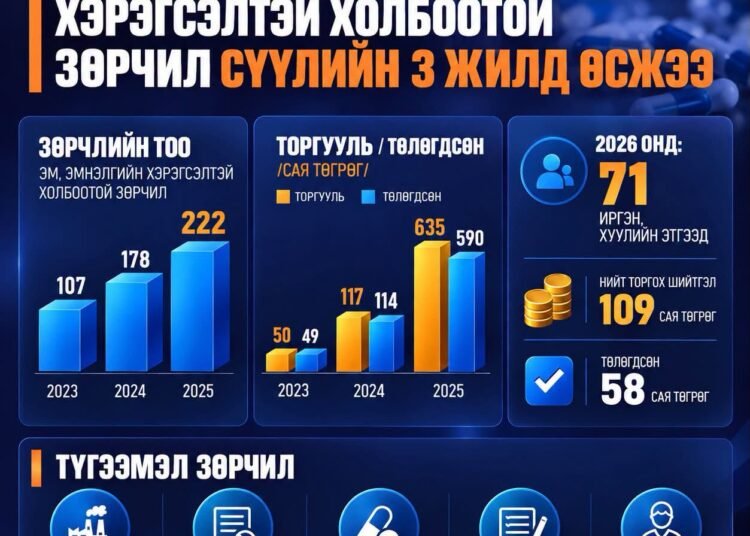 ЭМ, ЭМНЭЛГИЙН ХЭРЭГСЭЛТЭЙ ХОЛБООТОЙ ЗӨРЧИЛ НЭМЭГДЖЭЭ