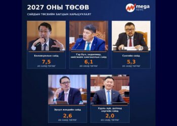 2027 ОНЫ ТӨСӨВ: ТАВАН САЙДЫН БАГЦАД 23.5 ИХ НАЯД