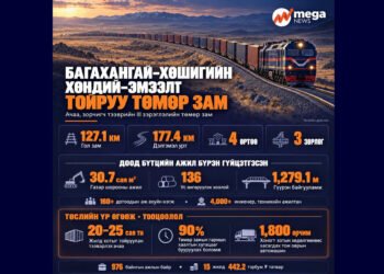 МЕГА ТӨСӨЛ: БАГАХАНГАЙ–ХӨШИГИЙН ХӨНДИЙ–ЭМЭЭЛТ (ТОЛГОЙТ) ЧИГЛЭЛИЙН 127.1 КМ ТӨМӨР ЗАМЫГ НЭЭЛЭЭ